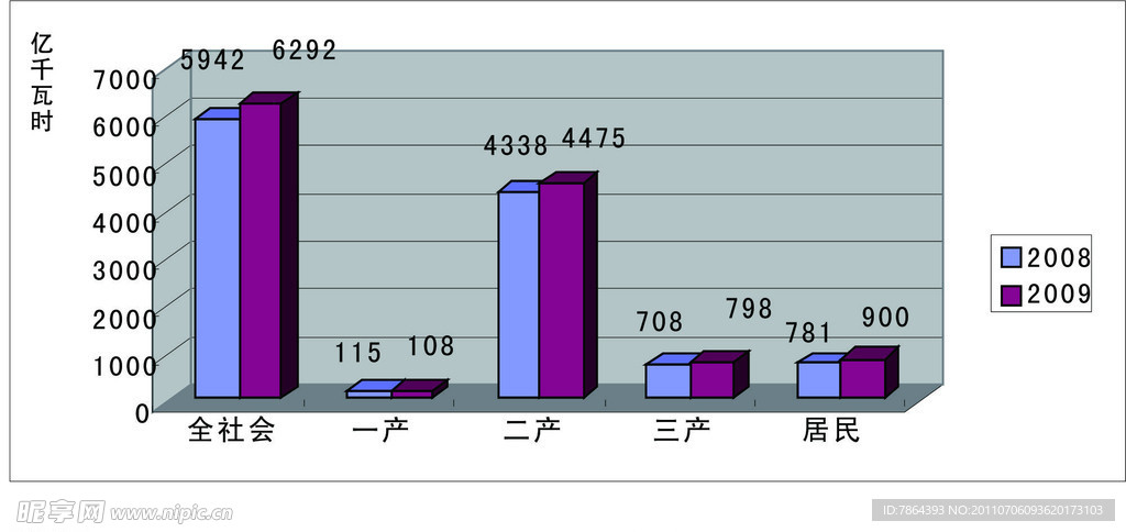 南方区域2009年用电分类