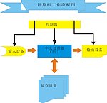 计算机工作流程图