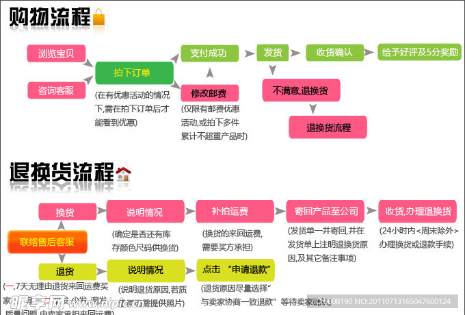 淘宝购物说明图