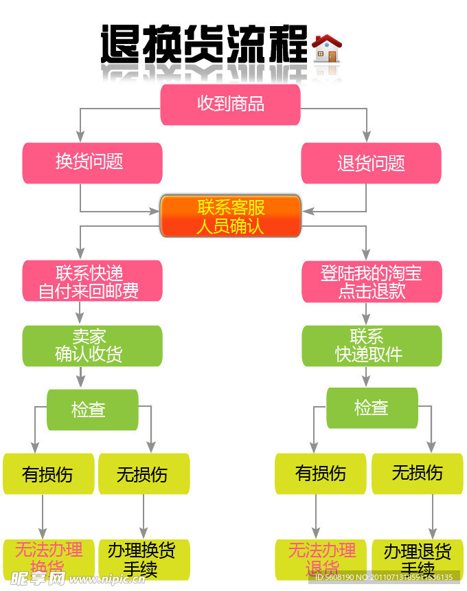 淘宝退换货说明图