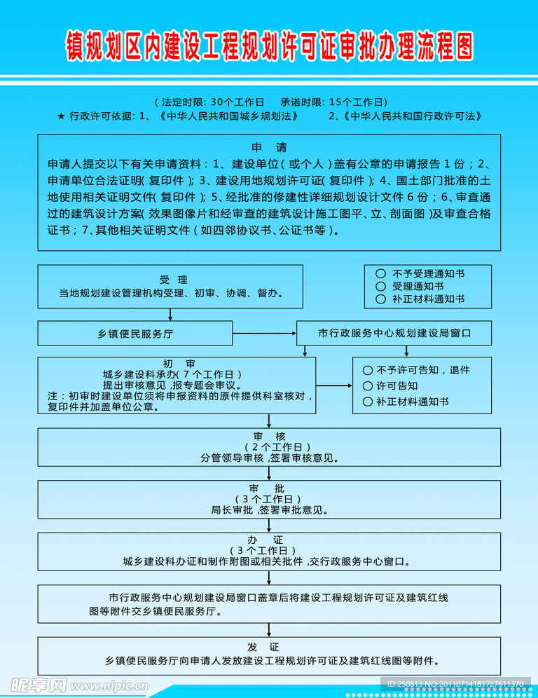 镇规划区内建设工程规划许可证审批办理流程图