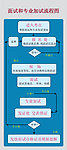 面试和加试专业流程图