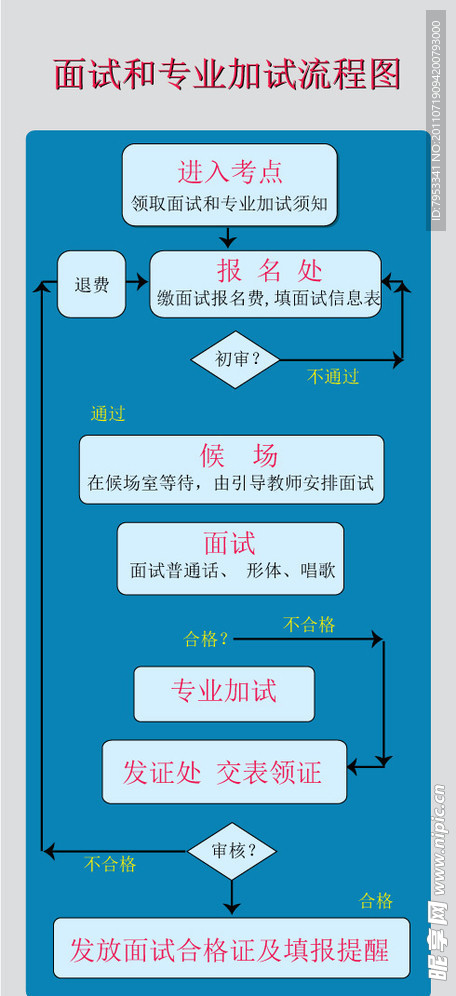 面试和加试专业流程图