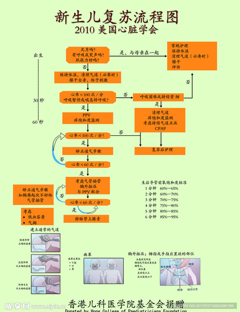 新生儿复苏流程图