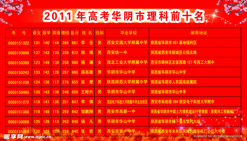 成绩排行榜