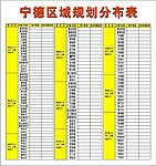 宁德区域规划分布表