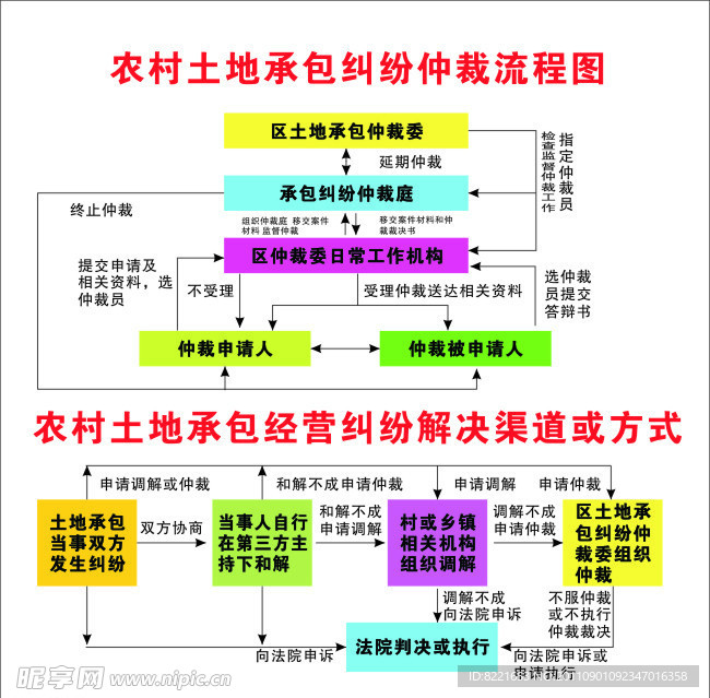 农村土地承包纠纷仲裁流程图