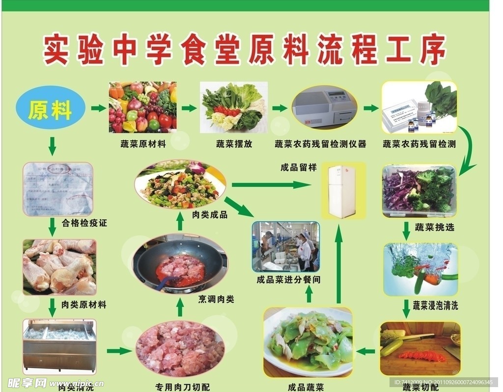 食堂流程图