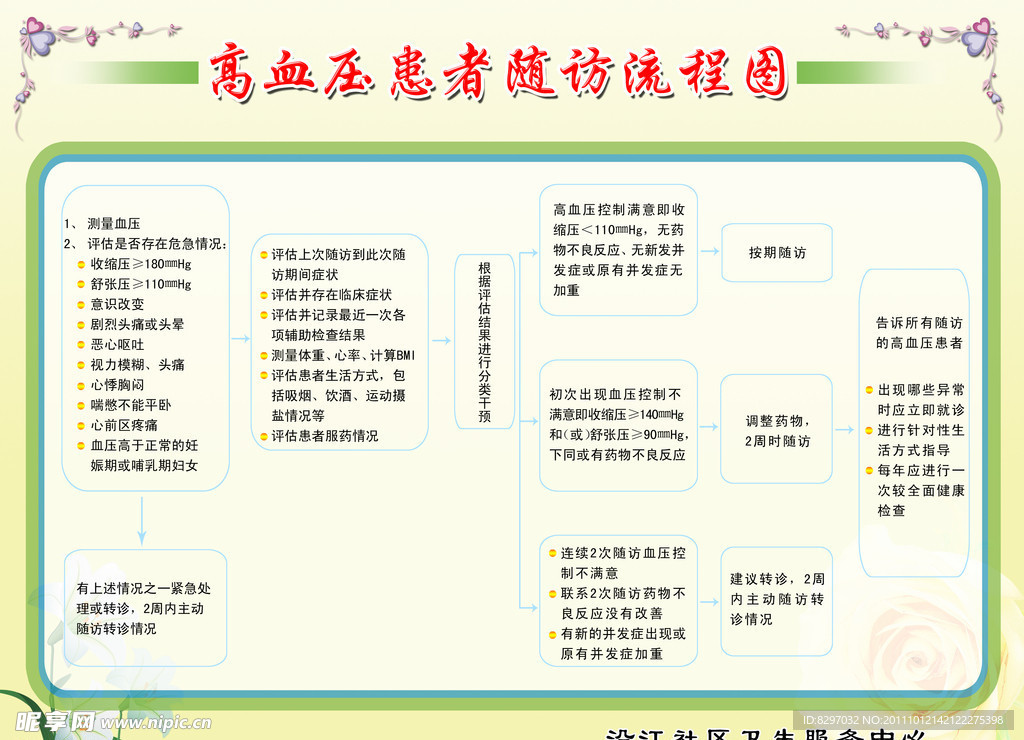 高血压患者随访流程图