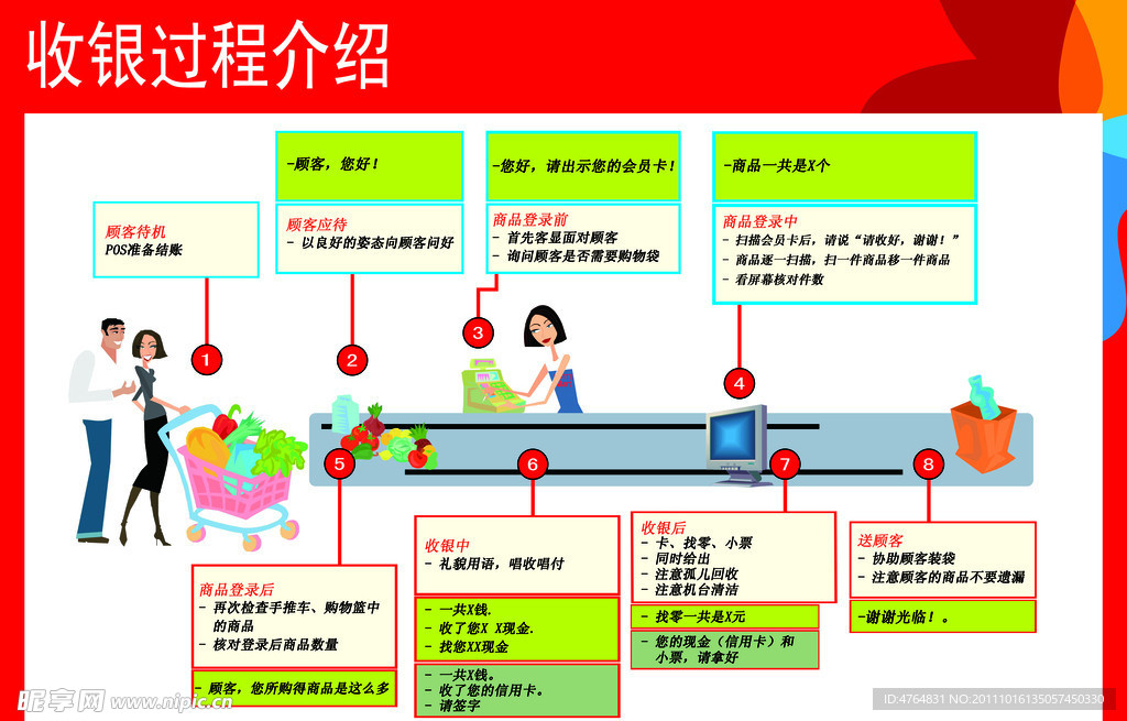 收银过程介绍展板