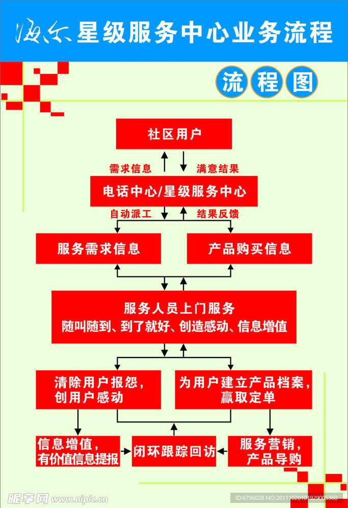 海尔服务流程图