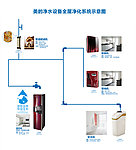 美的净水设备全屋净化系统展板
