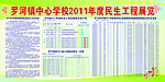 学校2011年度民生工程展览