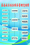 社区综合服务管理流程图