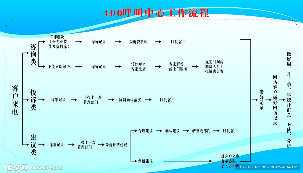 400电话流程图