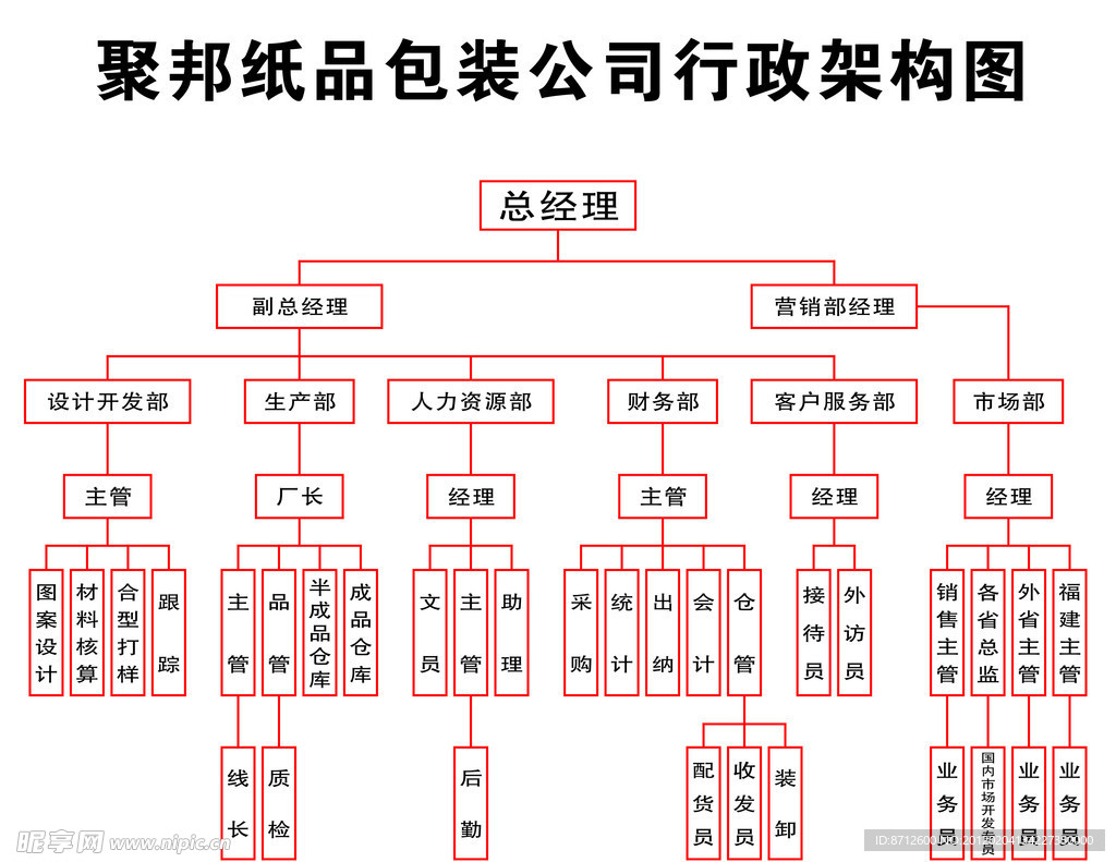 聚邦纸品包装公司行政架构图