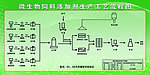 生物饲料添加剂生产工艺流程图
