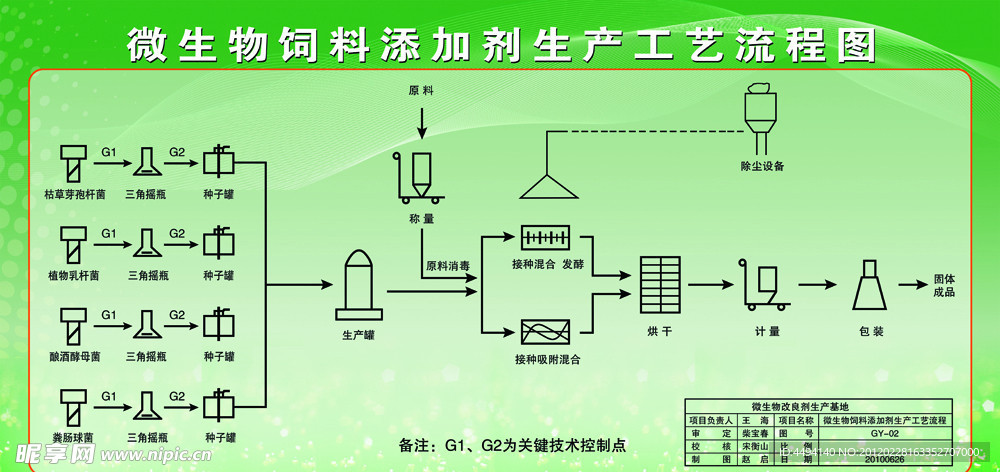 生物饲料添加剂生产工艺流程图