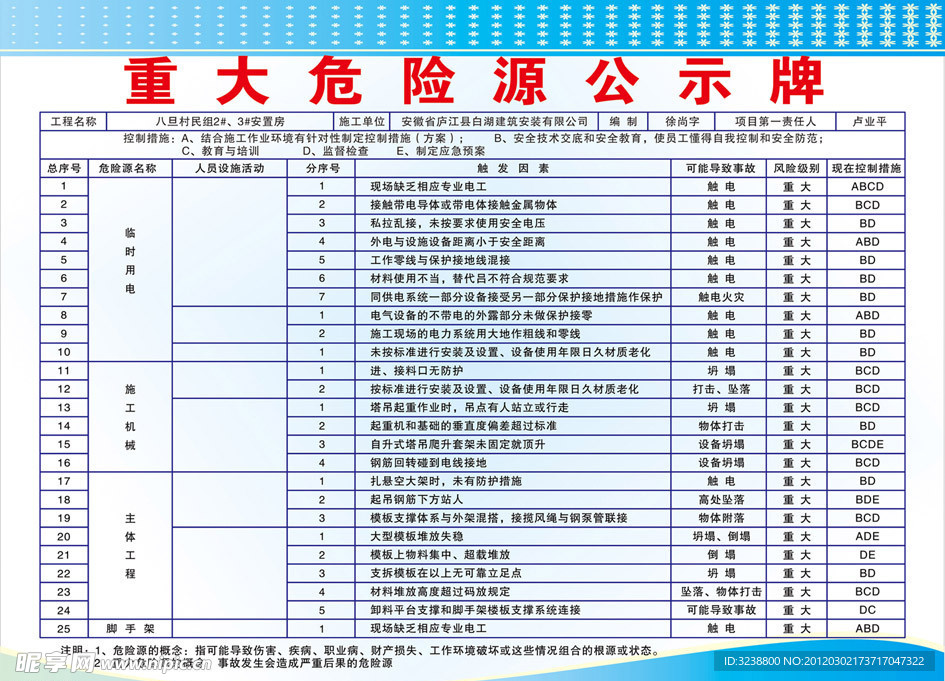 重大危险源公示栏