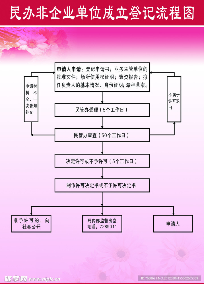 民办非企业单位成立登记流程图