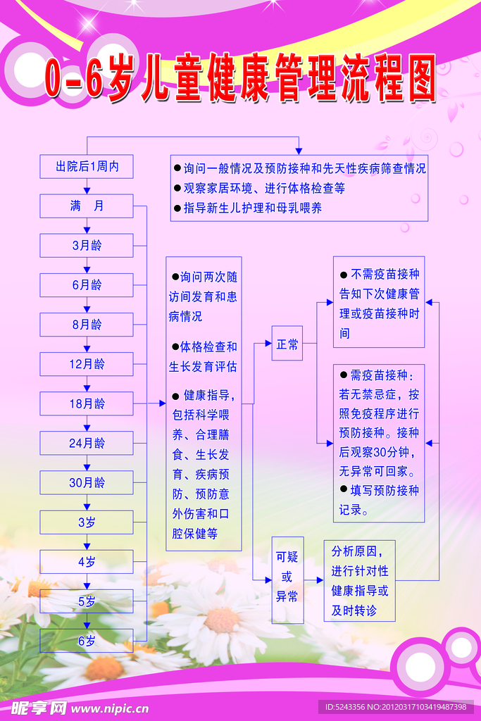 儿童健康管理流程图