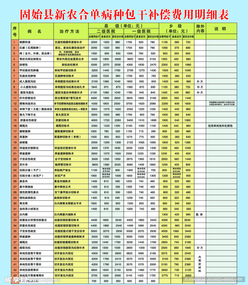 新农合单病种包干补偿费用明细表