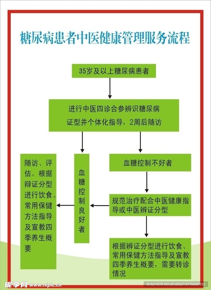 糖尿病中医健康流程