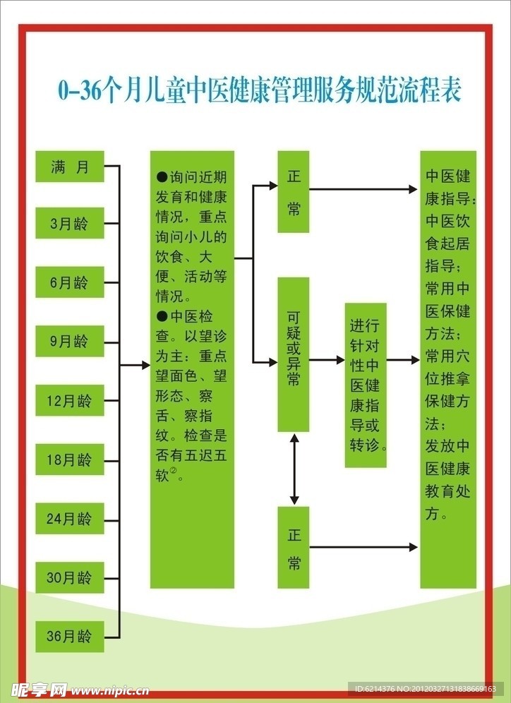 0 36个月儿童中医流程表