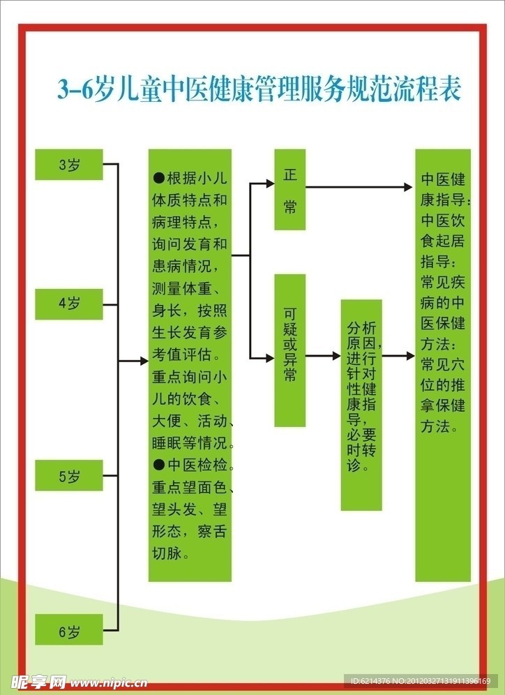 3 6岁儿童中医服务流程表