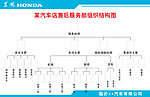 4s店组织架构图