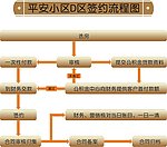 房地产开盘选房到签约流程图