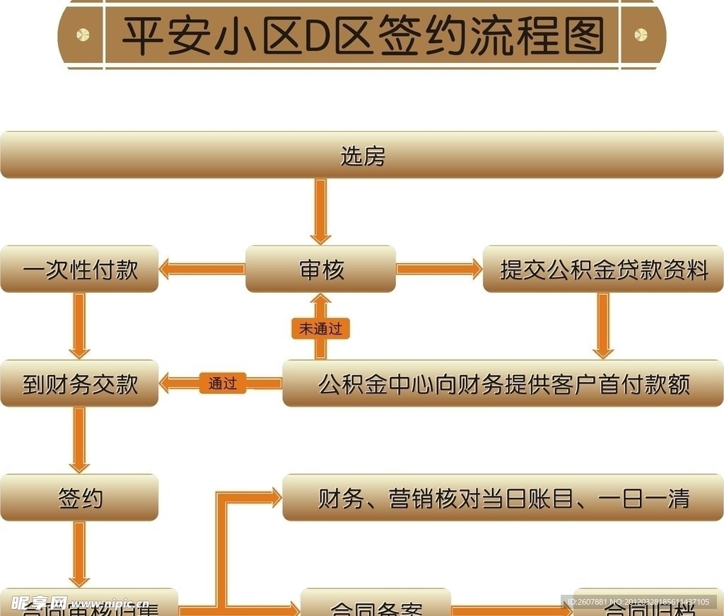 房地产开盘选房到签约流程图