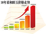 10年来和田玉价格走势对比图