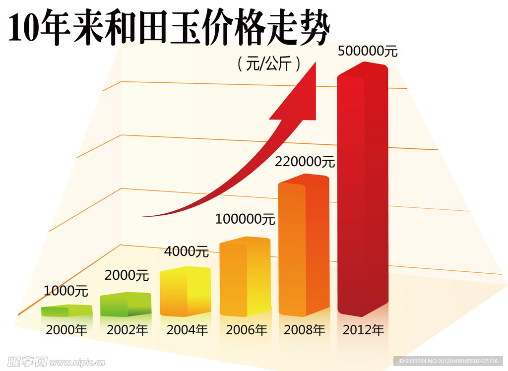 10年来和田玉价格走势对比图