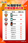 联通3G智能手机月度销售排行榜