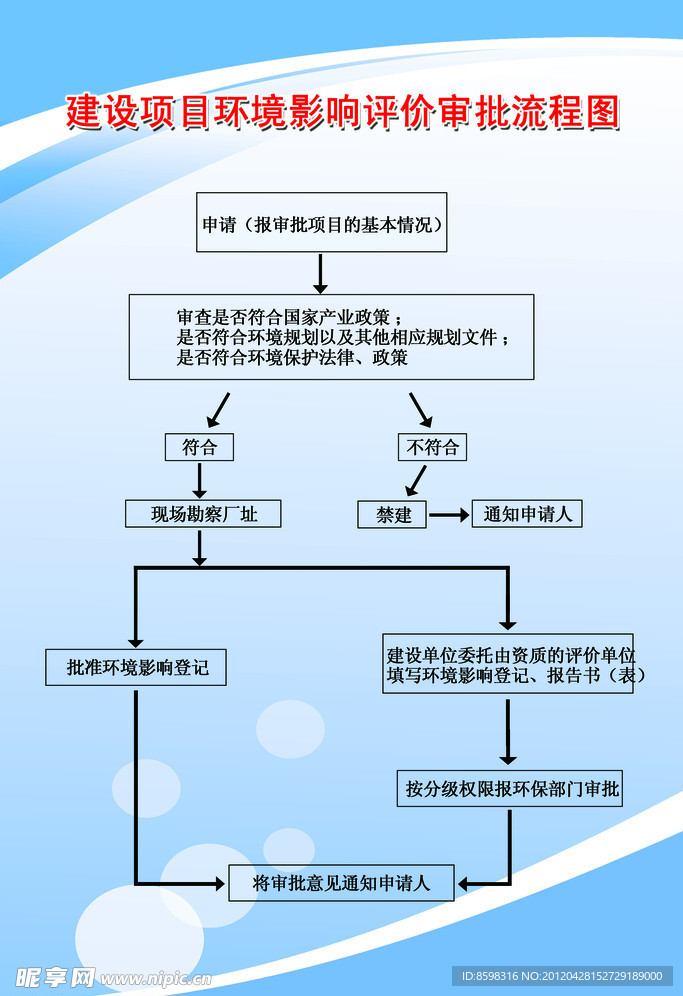 建设项目环境影响评价审批流程图