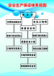 安全生产保证体系框图