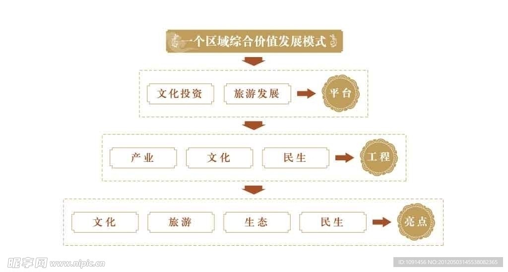 发展模式