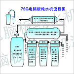 75G电脑板纯水机流程图