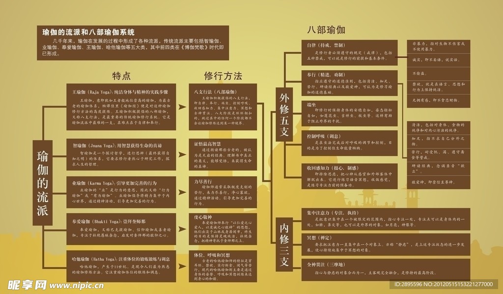 瑜伽流派八分支展板