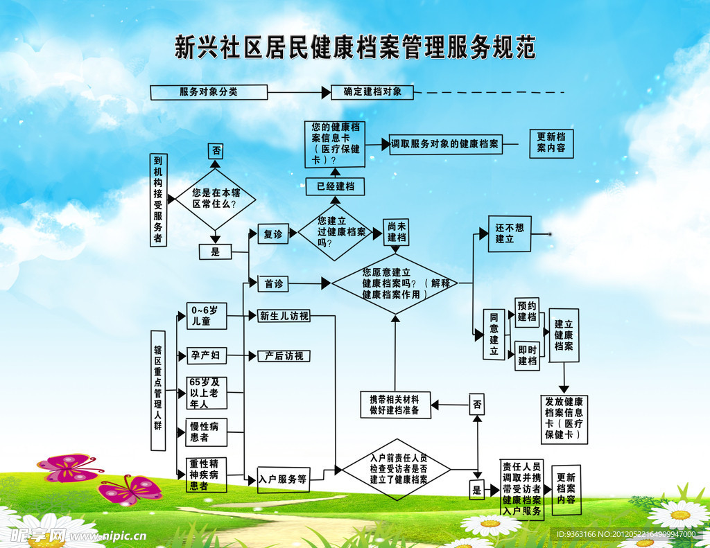 居民健康档案管理流程图