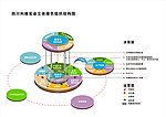 公司结构模型