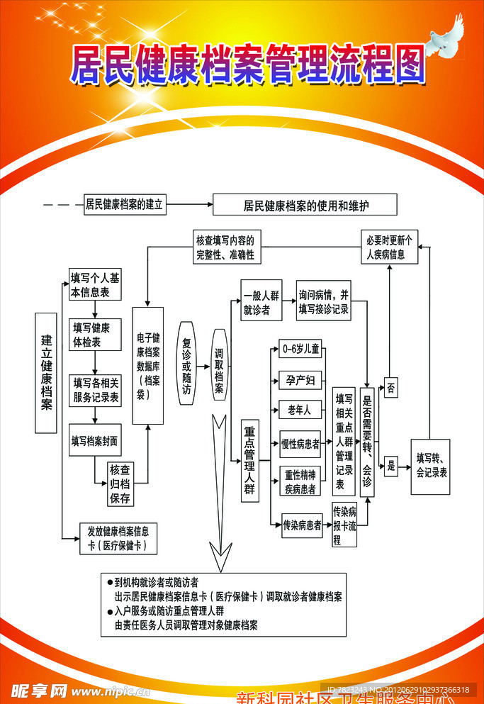 居民健康档案流程图