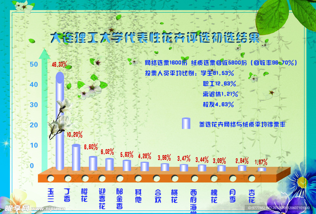 校花初选评选结果柱状图