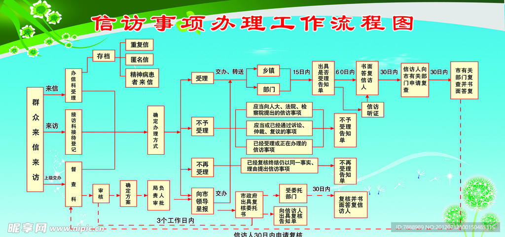 信访事项办理工作流程图