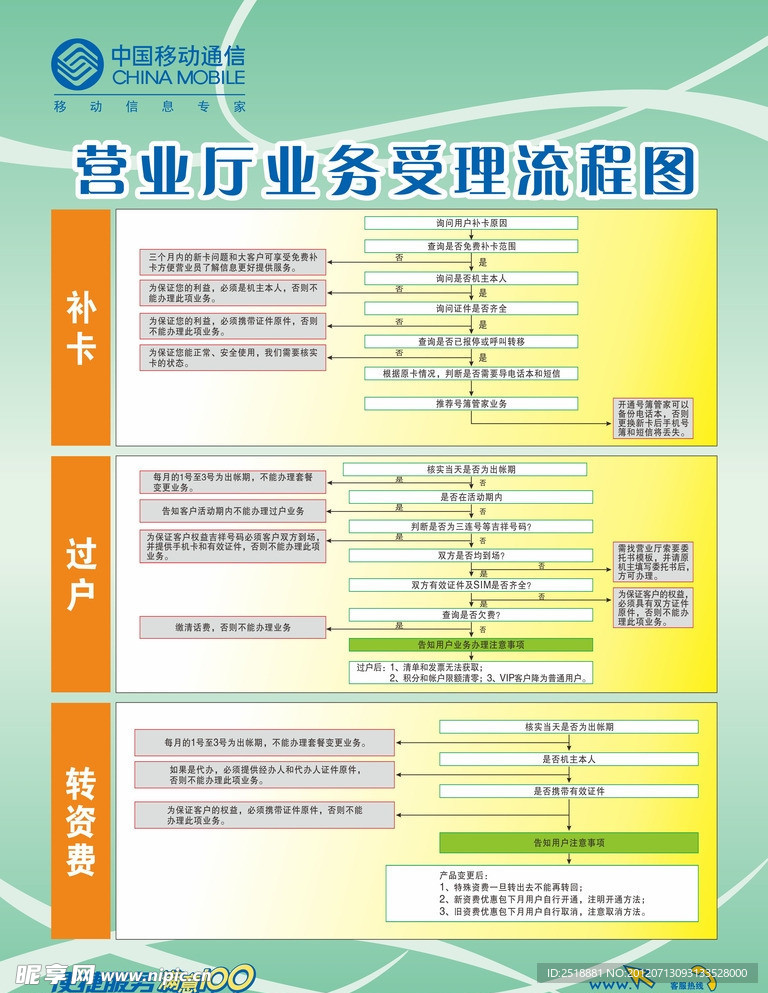 营业厅业务受理流程图