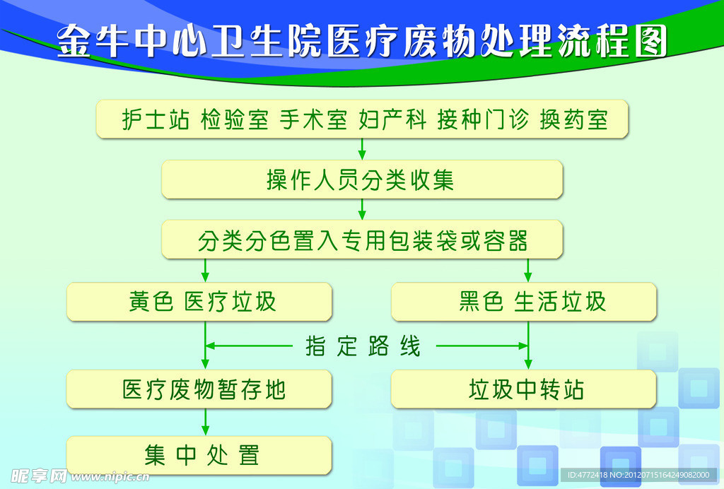 废品处理流程图