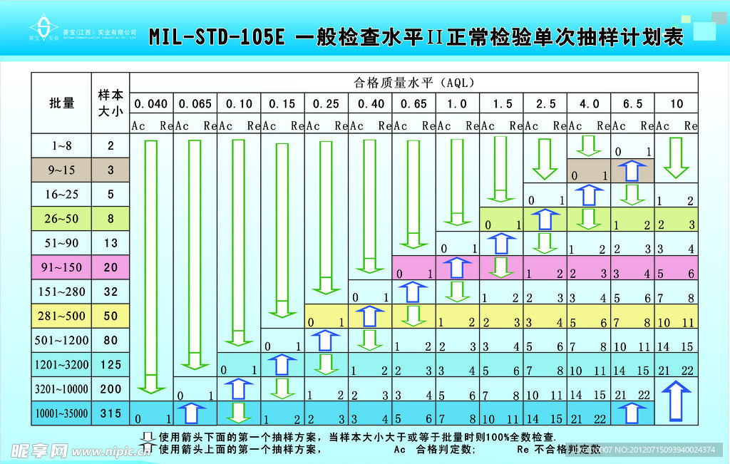 正常检验单次抽样计划表