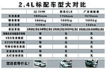 艾力绅参数对比