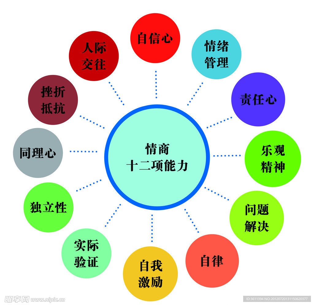 情商十二项能力